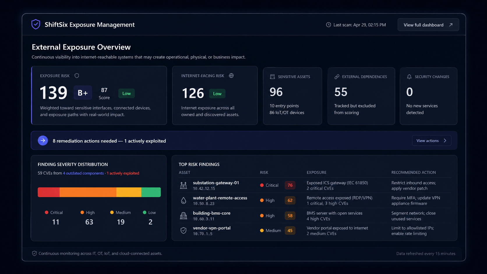 ShiftSix Exposure Management dashboard showing external exposure overview with severity distribution and top risk findings for OT/ICS assets